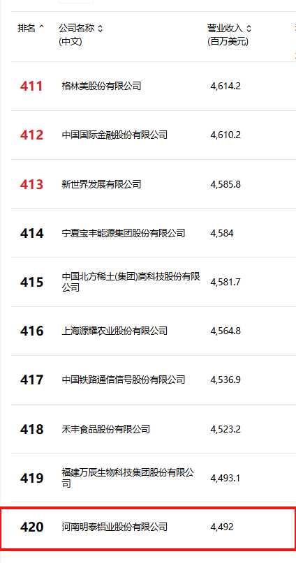 位列第420位！明泰鋁業(yè)躋身2025年《財(cái)富》中國(guó)500強(qiáng)榜單