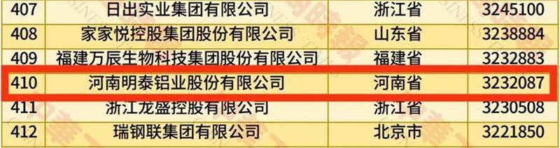 2025中國(guó)民營(yíng)企業(yè)500強(qiáng)榜單揭曉，明泰鋁業(yè)排名再攀新高 